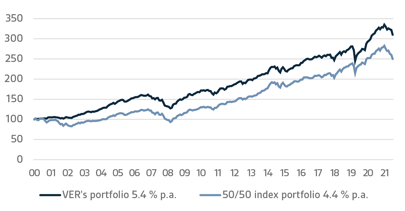 VERs return on investments vs. 50/50 index portfolio 2000-H1/2022